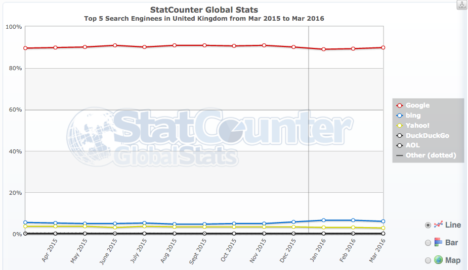 Graph: The Top 5 Search Engines in the UK from 2015-2016; Date: 2016-04-06